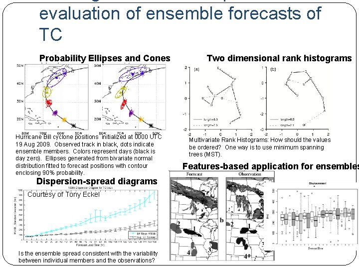 evaluation of ensemble forecasts of TC Probability Ellipses and Cones Hurricane Bill cyclone positions