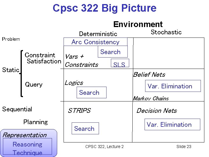 Cpsc 322 Big Picture Environment Deterministic Arc Consistency Search Problem Static Constraint Vars +