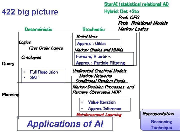 Star. AI (statistical relational AI) Hybrid: Det +Sto 422 big picture Deterministic Logics First