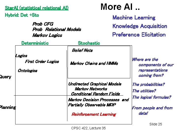 More AI. . Star. AI (statistical relational AI) Hybrid: Det +Sto Prob CFG Prob