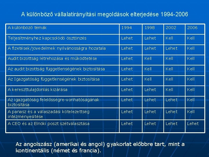 A különböző vállalatirányítási megoldások elterjedése 1994 -2006 A különböző témák 1994 1998 2002 2006