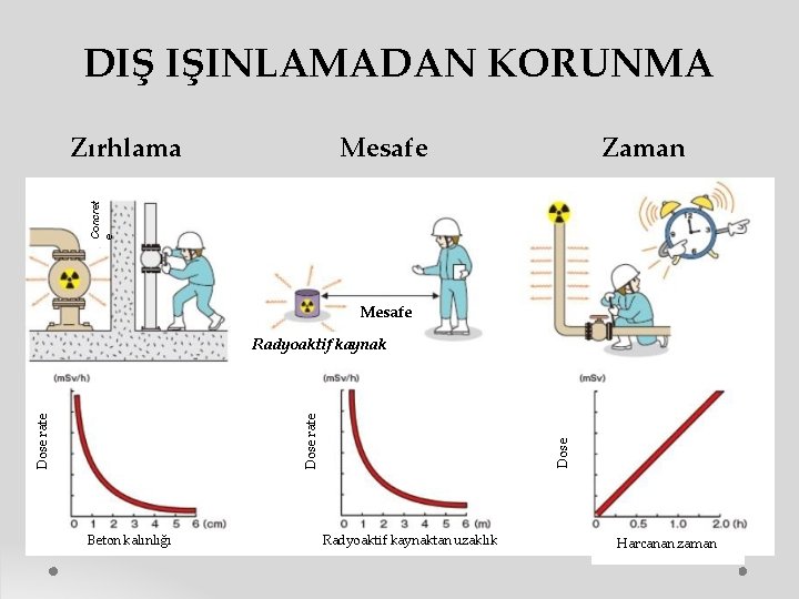 DIŞ IŞINLAMADAN KORUNMA Mesafe Zaman Concret e Zırhlama Mesafe Beton kalınlığı Dose rate Radyoaktif