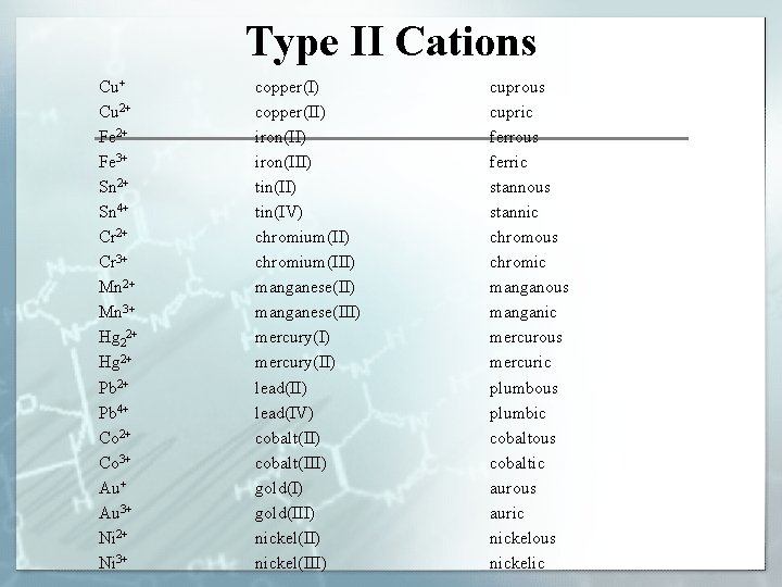 Type II Cations Cu+ Cu 2+ Fe 3+ Sn 2+ Sn 4+ Cr 2+