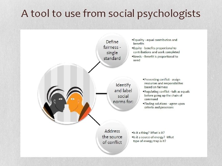 A tool to use from social psychologists 
