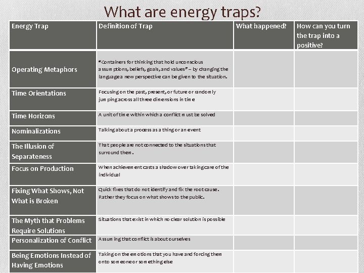 What are energy traps? Energy Trap Definition of Trap Operating Metaphors “Containers for thinking