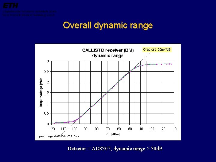 Overall dynamic range Detector = AD 8307; dynamic range > 50 d. B 