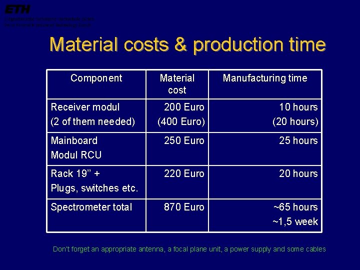 Material costs & production time Component Receiver modul (2 of them needed) Material cost