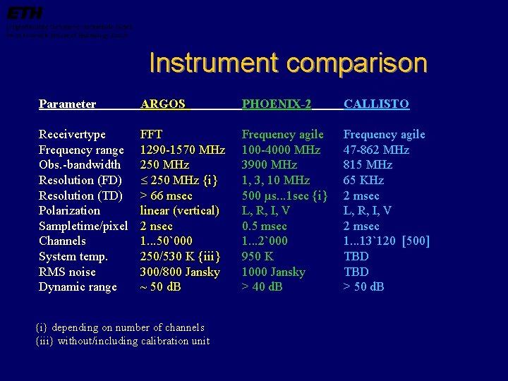 Instrument comparison Parameter ARGOS PHOENIX-2 CALLISTO Receivertype Frequency range Obs. -bandwidth Resolution (FD) Resolution