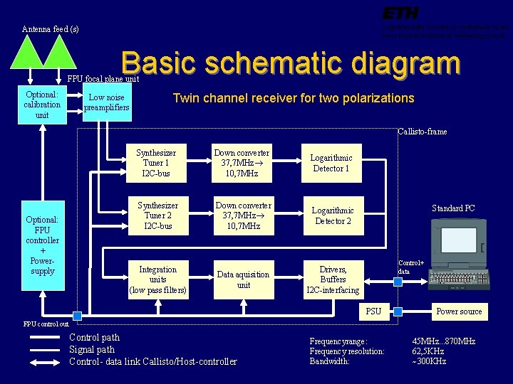 Antenna feed (s) Basic schematic diagram FPU focal plane unit Optional: calibration unit Low