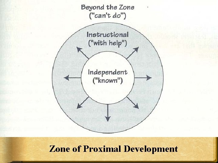 Zone of Proximal Development Zone of Proximal Development