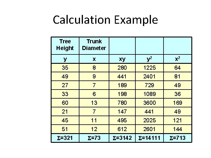 Calculation Example Tree Height Trunk Diameter y x xy y 2 x 2 35