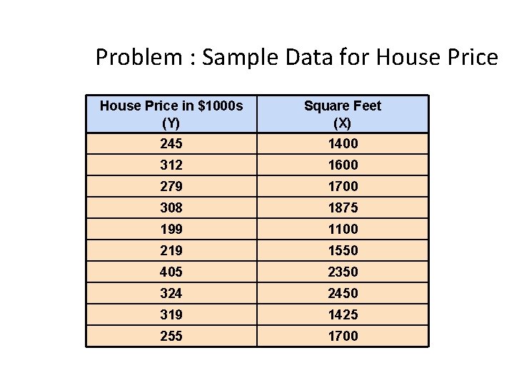 Problem : Sample Data for House Price in $1000 s (Y) Square Feet (X)