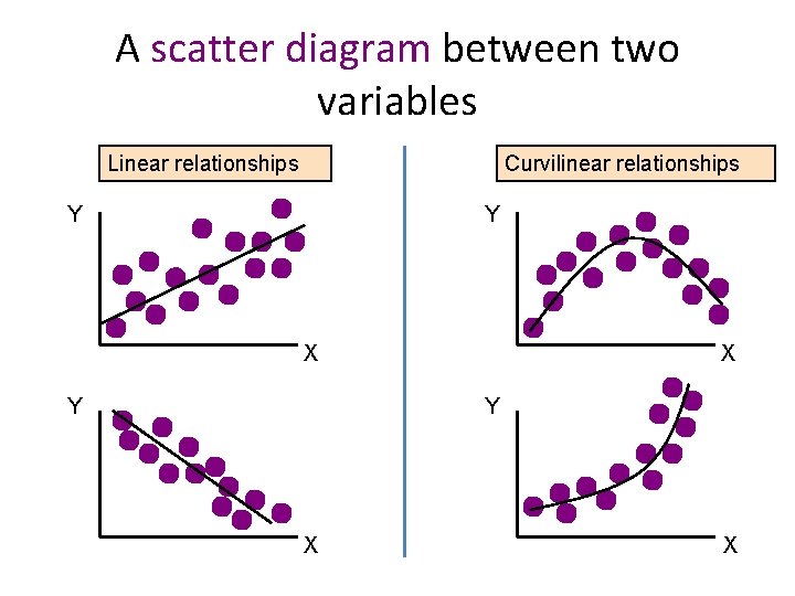 A scatter diagram between two variables Linear relationships Curvilinear relationships Y Y X Y