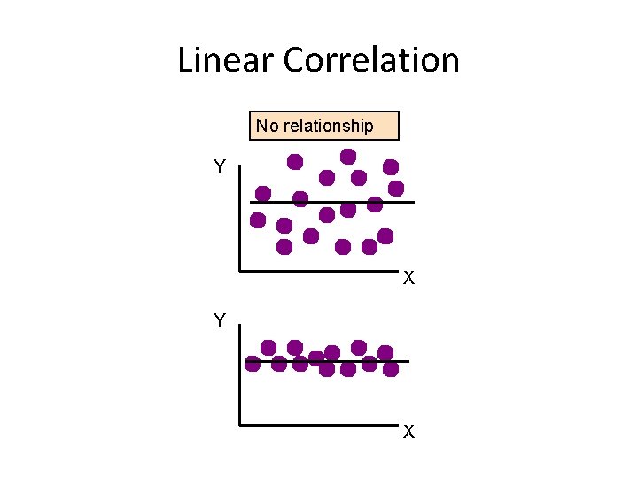 Linear Correlation No relationship Y X 