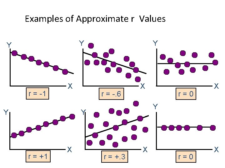 Examples of Approximate r Values Y Y r = -1 X Y Y r