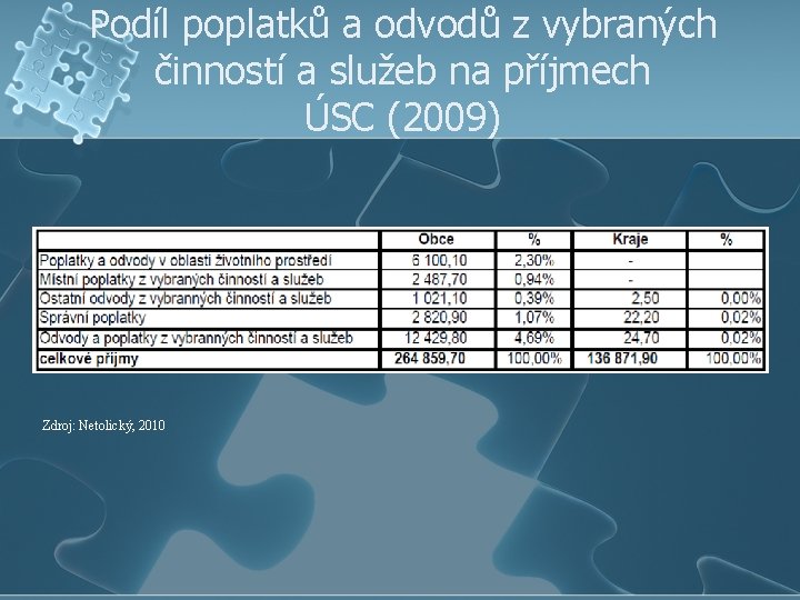 Podíl poplatků a odvodů z vybraných činností a služeb na příjmech ÚSC (2009) Zdroj: