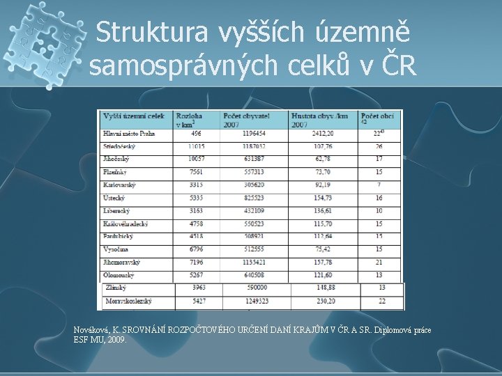 Struktura vyšších územně samosprávných celků v ČR Nováková, K. SROVNÁNÍ ROZPOČTOVÉHO URČENÍ DANÍ KRAJŮM