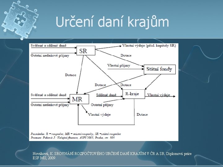 Určení daní krajům Nováková, K. SROVNÁNÍ ROZPOČTOVÉHO URČENÍ DANÍ KRAJŮM V ČR A SR.