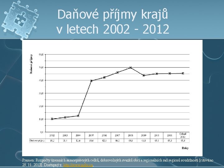 Daňové příjmy krajů v letech 2002 - 2012 Pramen: Rozpočty územních samosprávných celků, dobrovolných