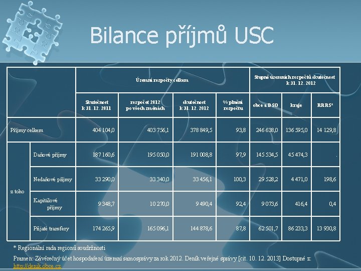 Bilance příjmů USC Stupně územních rozpočtů skutečnost k 31. 12. 2012 Územní rozpočty celkem
