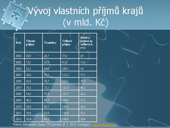 Vývoj vlastních příjmů krajů (v mld. Kč) Rok Vlastní příjmy Transfery Celkové příjmy Podíl