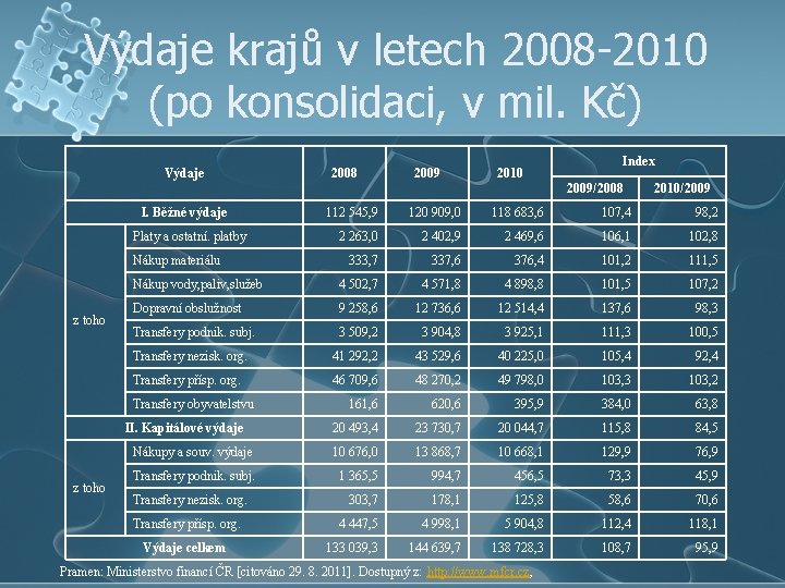 Výdaje krajů v letech 2008 -2010 (po konsolidaci, v mil. Kč) Výdaje 2008 2009