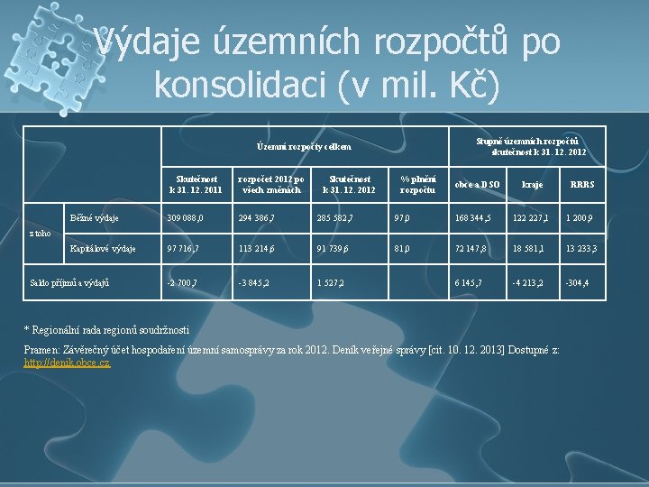 Výdaje územních rozpočtů po konsolidaci (v mil. Kč) Stupně územních rozpočtů skutečnost k 31.