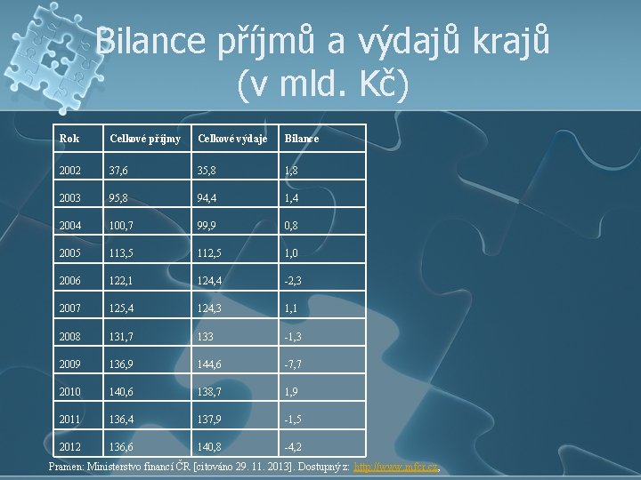 Bilance příjmů a výdajů krajů (v mld. Kč) Rok Celkové příjmy Celkové výdaje Bilance