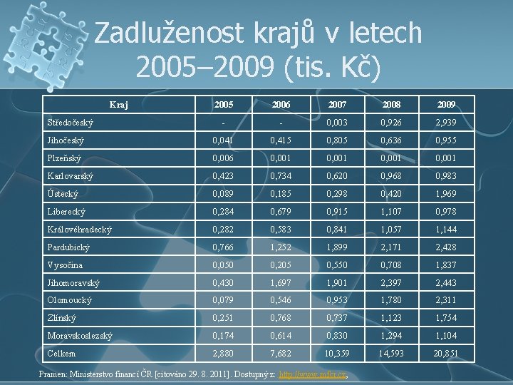 Zadluženost krajů v letech 2005– 2009 (tis. Kč) Kraj 2005 2006 2007 2008 2009