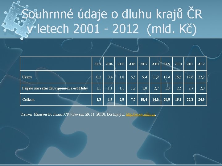 Souhrnné údaje o dluhu krajů ČR v letech 2001 - 2012 (mld. Kč) 2003