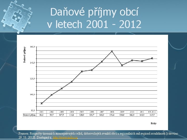 Daňové příjmy obcí v letech 2001 - 2012 Pramen: Rozpočty územních samosprávných celků, dobrovolných