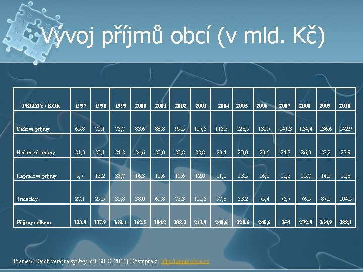 Vývoj příjmů obcí (v mld. Kč) PŘÍJMY / ROK 1997 1998 1999 2000 2001