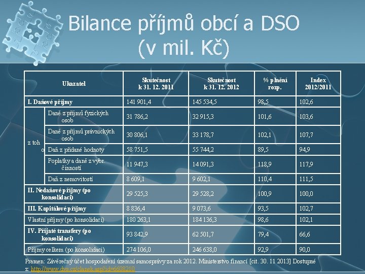 Bilance příjmů obcí a DSO (v mil. Kč) Ukazatel I. Daňové příjmy Skutečnost k