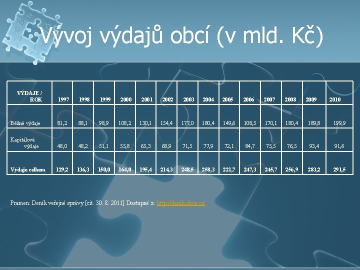 Vývoj výdajů obcí (v mld. Kč) VÝDAJE / ROK 1997 1998 1999 2000 2001