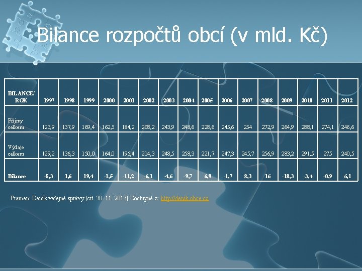 Bilance rozpočtů obcí (v mld. Kč) BILANCE/ ROK 1997 1998 1999 2000 2001 2002
