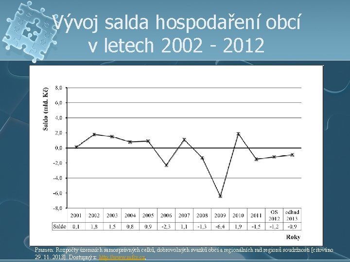 Vývoj salda hospodaření obcí v letech 2002 - 2012 Pramen: Rozpočty územních samosprávných celků,