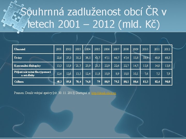 Souhrnná zadluženost obcí ČR v letech 2001 – 2012 (mld. Kč) Ukazatel 2001 2002