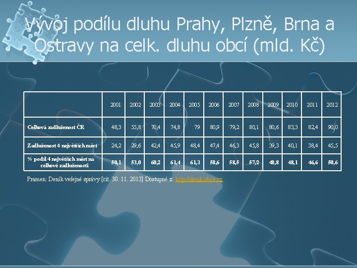 Vývoj podílu dluhu Prahy, Plzně, Brna a Ostravy na celk. dluhu obcí (mld. Kč)