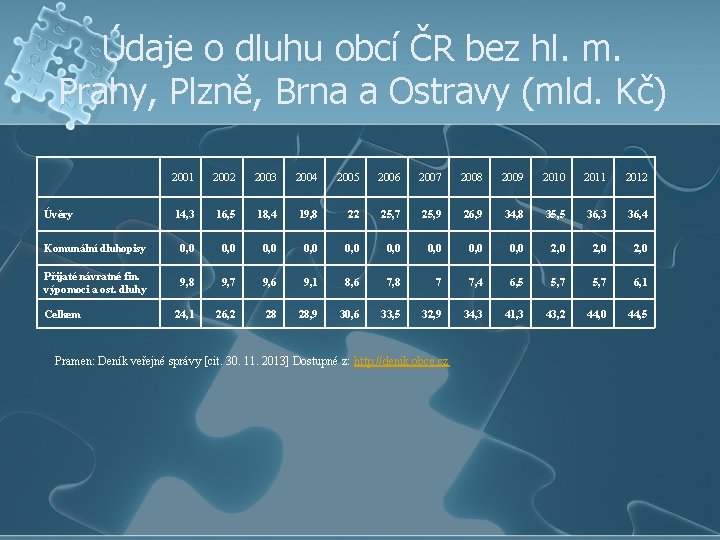 Údaje o dluhu obcí ČR bez hl. m. Prahy, Plzně, Brna a Ostravy (mld.