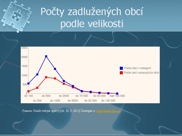 Počty zadlužených obcí podle velikosti Pramen: Deník veřejné správy [cit. 30. 8. 2011] Dostupné