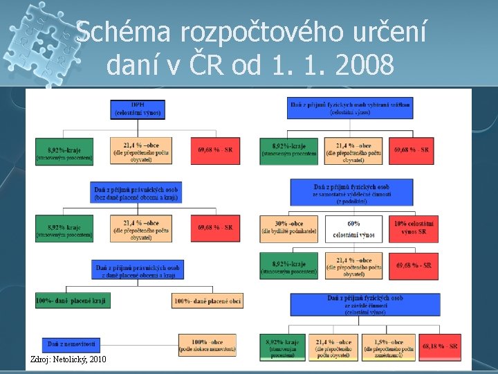 Schéma rozpočtového určení daní v ČR od 1. 1. 2008 Zdroj: Netolický, 2010 