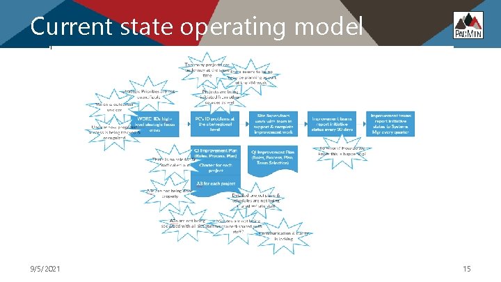 Current state operating model 9/5/2021 15 