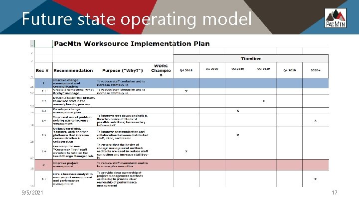 Future state operating model 9/5/2021 17 
