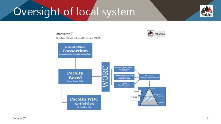 Oversight of local system 9/5/2021 3 