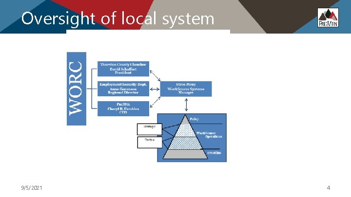 Oversight of local system 9/5/2021 4 