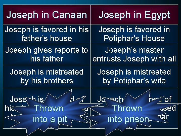 Joseph in Canaan Joseph in Egypt Joseph is favored in his Joseph is favored