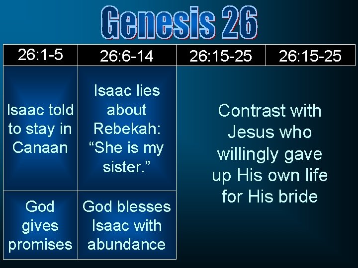 26: 1 -5 26: 6 -14 Isaac lies about Isaac told to stay in