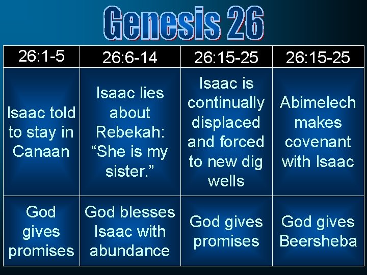 26: 1 -5 26: 6 -14 Isaac lies about Isaac told to stay in