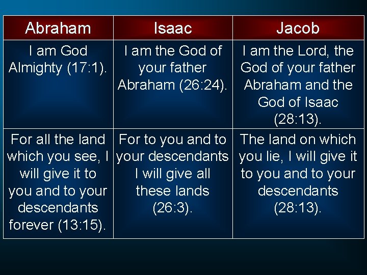 Abraham I am God Almighty (17: 1). Isaac Jacob I am the God of
