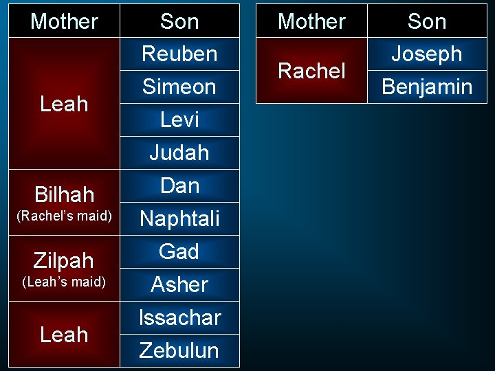 Mother Leah Bilhah (Rachel’s maid) Zilpah (Leah’s maid) Leah Son Reuben Simeon Levi Judah